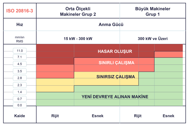 Titreşim Alarm Seviyeleri Nasıl Belirlenir? ISO 20816-3 Standardının Önemi